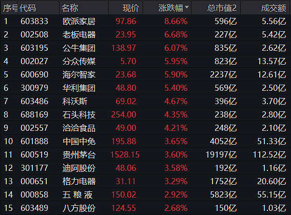 大消费涨势如虹主力狂买龙头股消费龙头etf516130大涨277