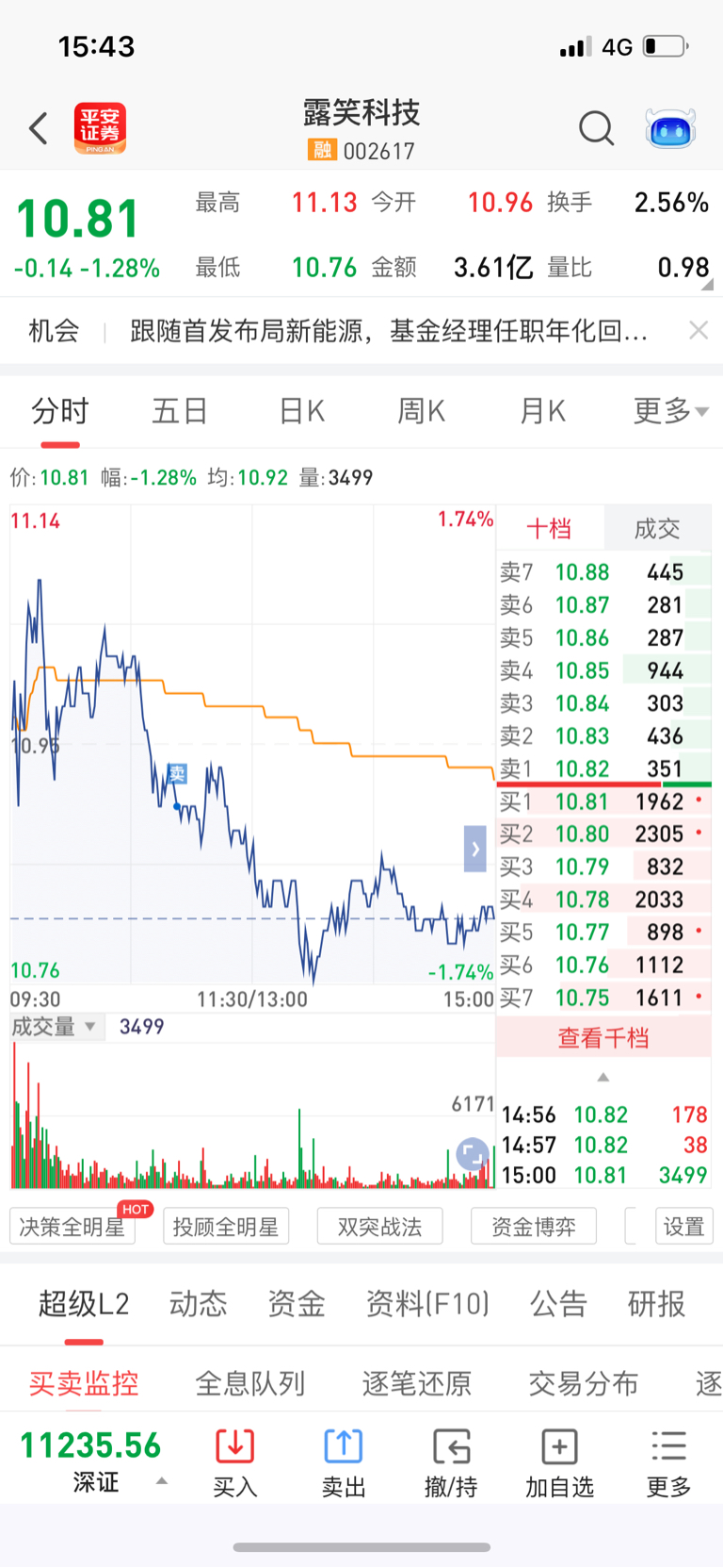 1116收评,小亏,早盘冲高不走,回落后才走。1090卖出露笑科技亏4分,238_财富号_东方财富网