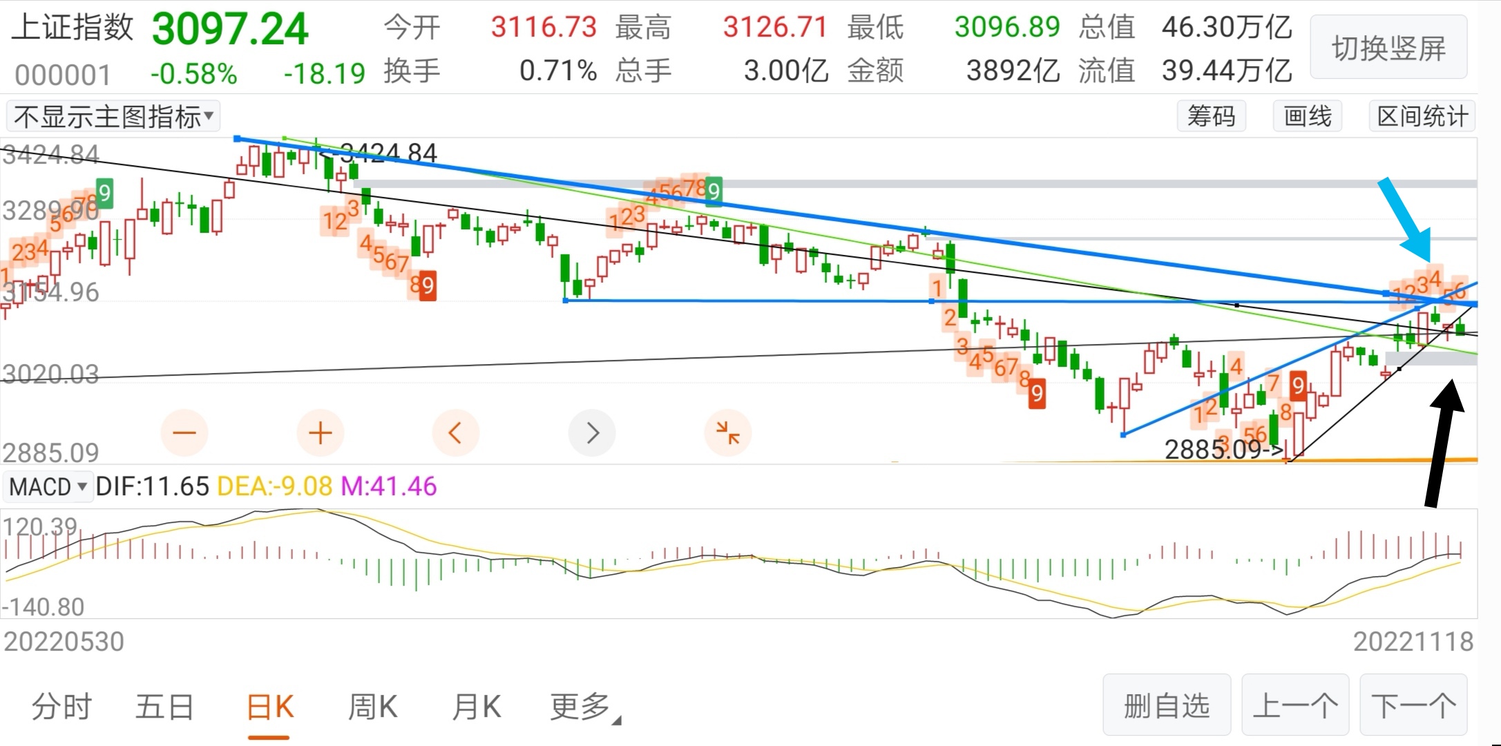 【2022~11~18上证指数复盘】楔形末端、今日放量跌破楔形下轨!_财富号_东方财富网