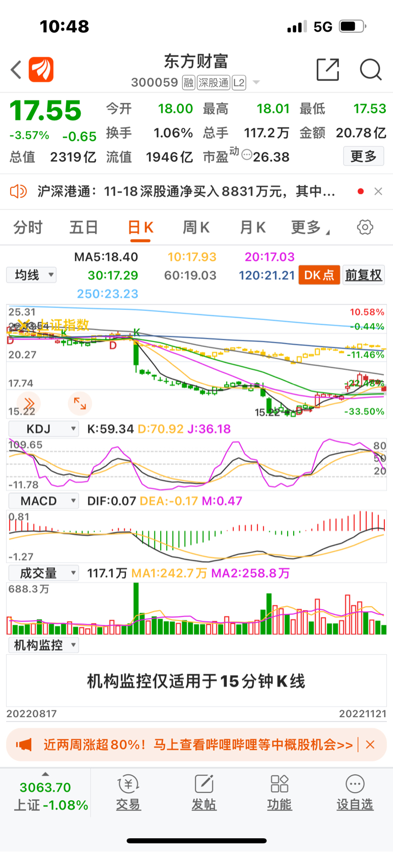 补缺口去了……又套了很多人吧……_东方财富(300059)股吧_东方财富网股吧