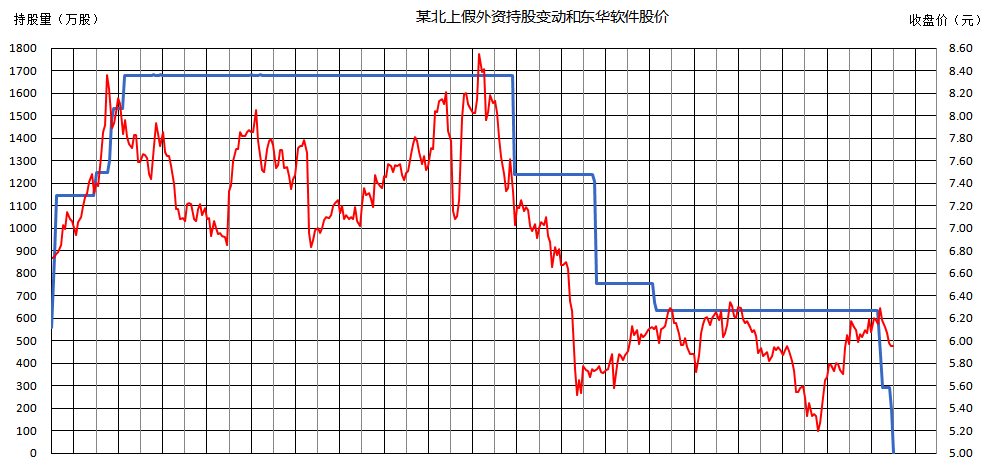 昨天北上资金中某假外资清仓