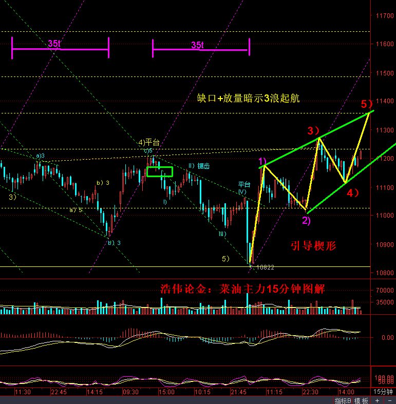 突破11268,将会进一步试探11360一线,第一波上攻偏向于走引导楔形结构
