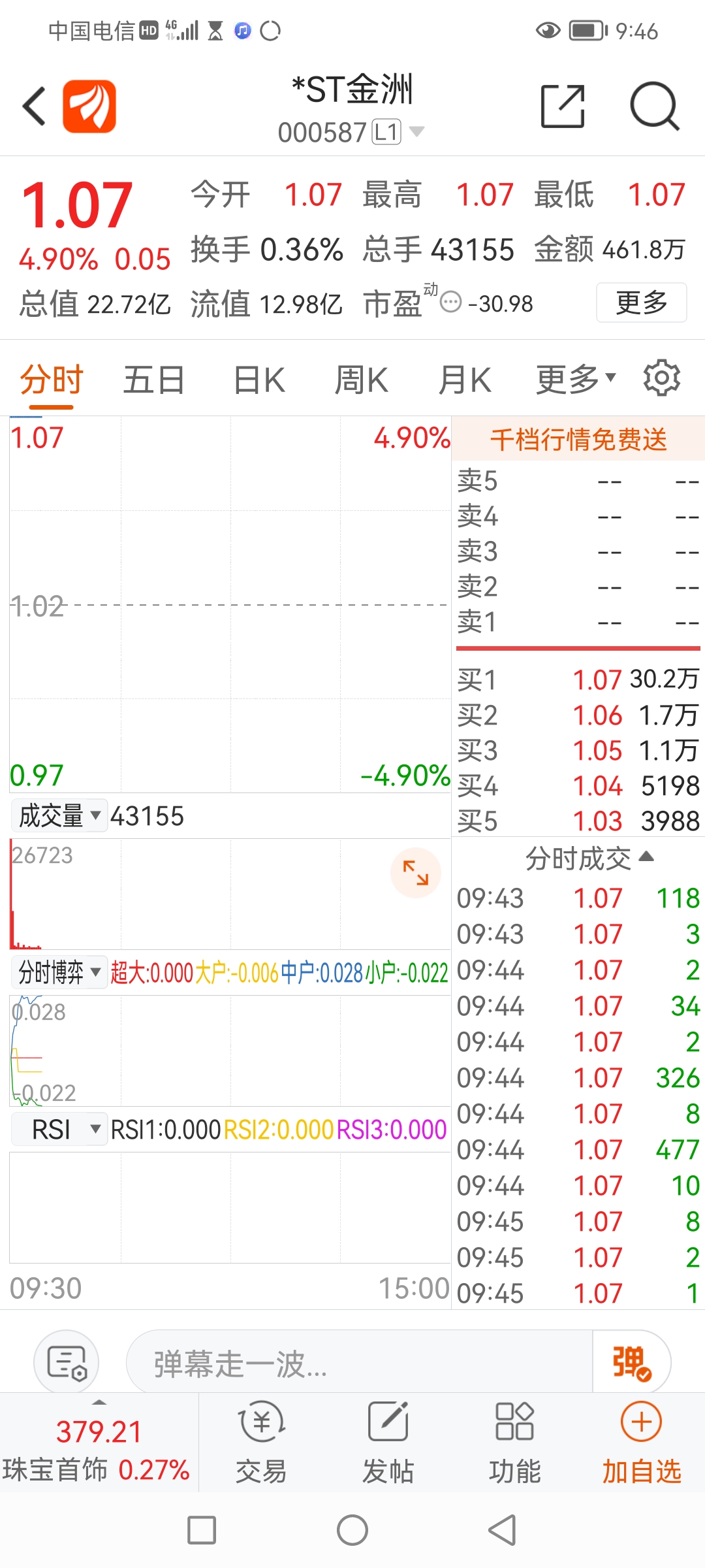 叫你们去st金洲不去现在没机会了又涨停了搜于特就