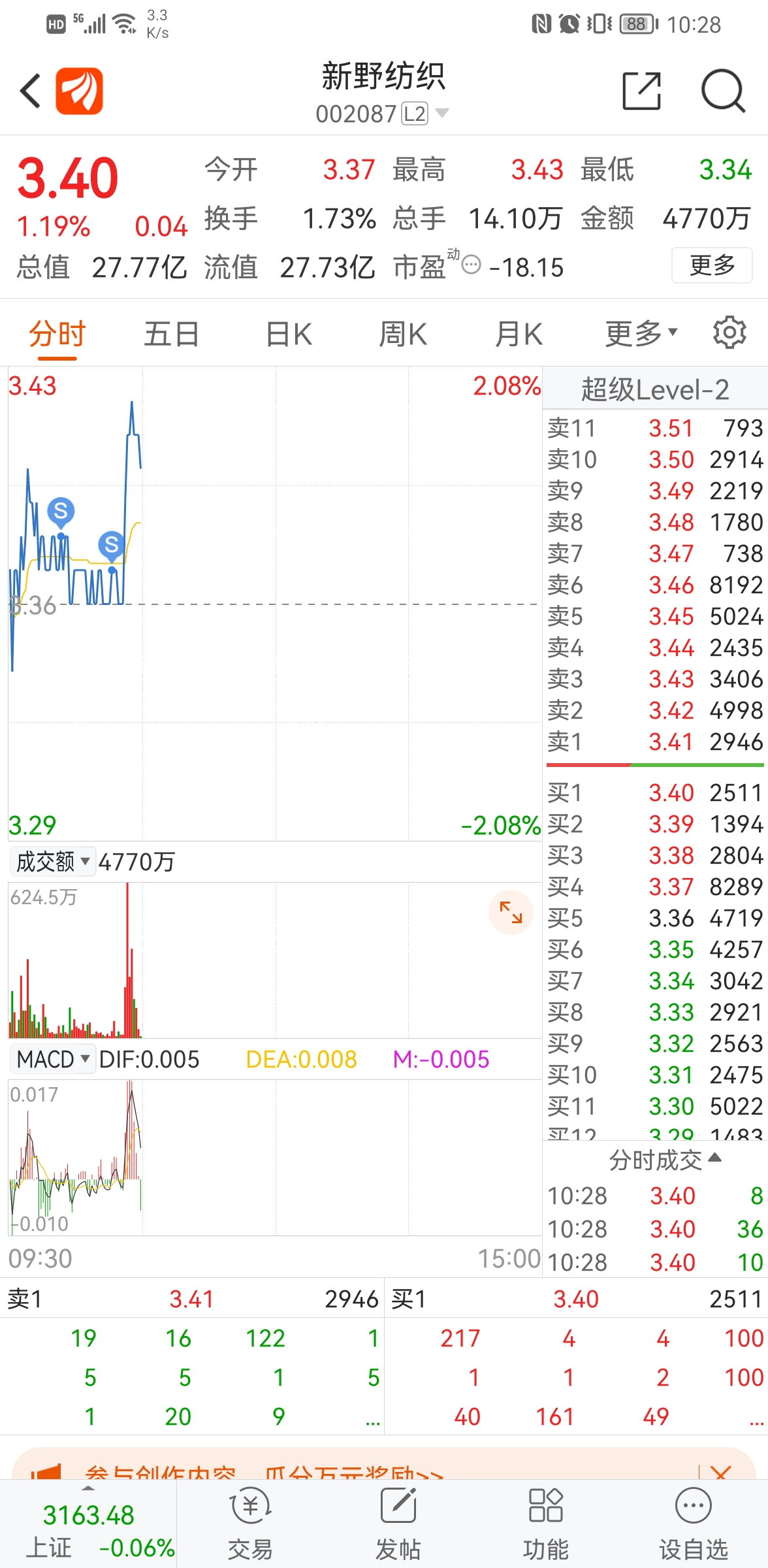 拿了5天赚了600,最后没拿住,算了再见了_新野纺织(002087)股吧_东方