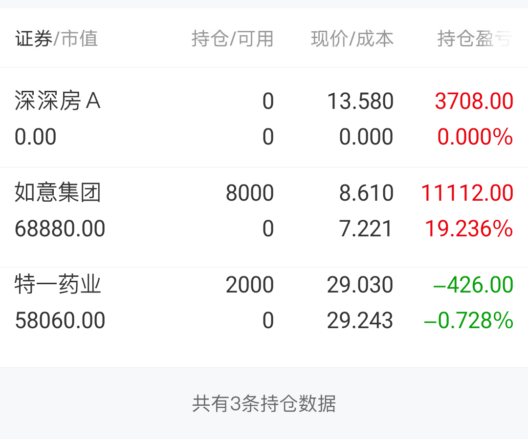 大盘今日探底回升,盘中冲高回落,最终缩量收阳,走势上还是比较强的,整体就是一个强势震荡格局,走势上完全符合预判_财富号_东方财富网