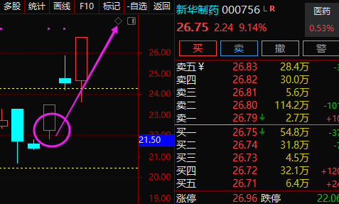 周一的新华制药000756周一涨停昨天冲击涨停今日在冲涨停该股属于调整