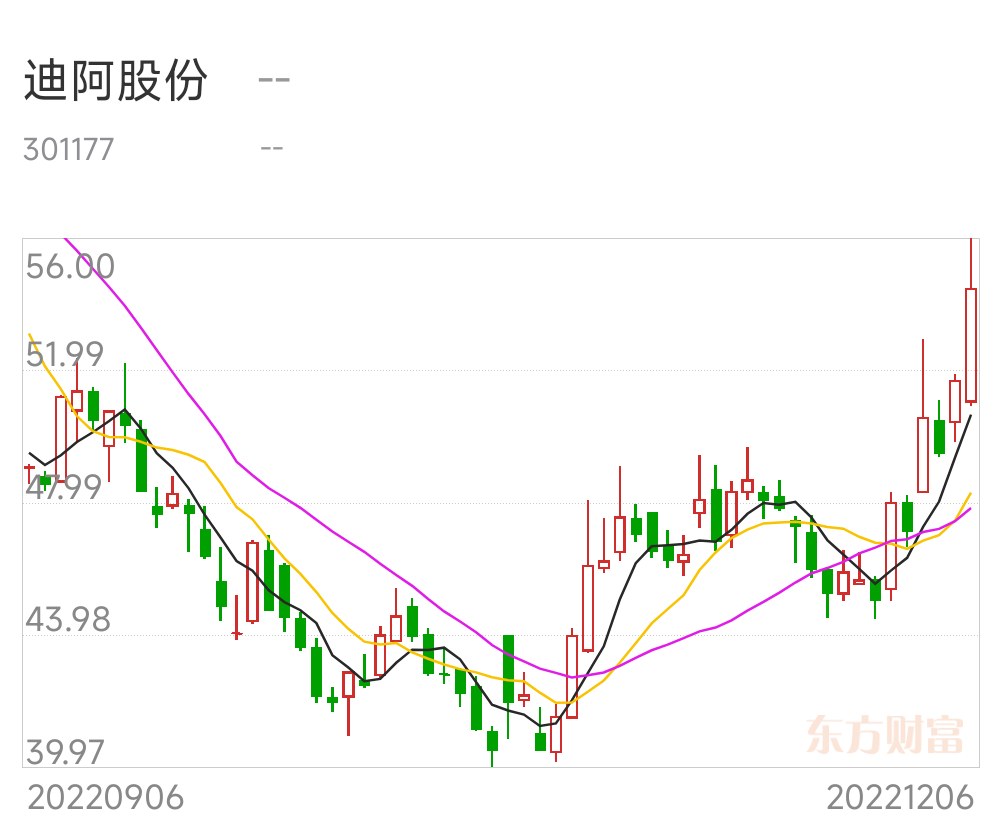 迪阿股份商业门店恢复中的热点题材