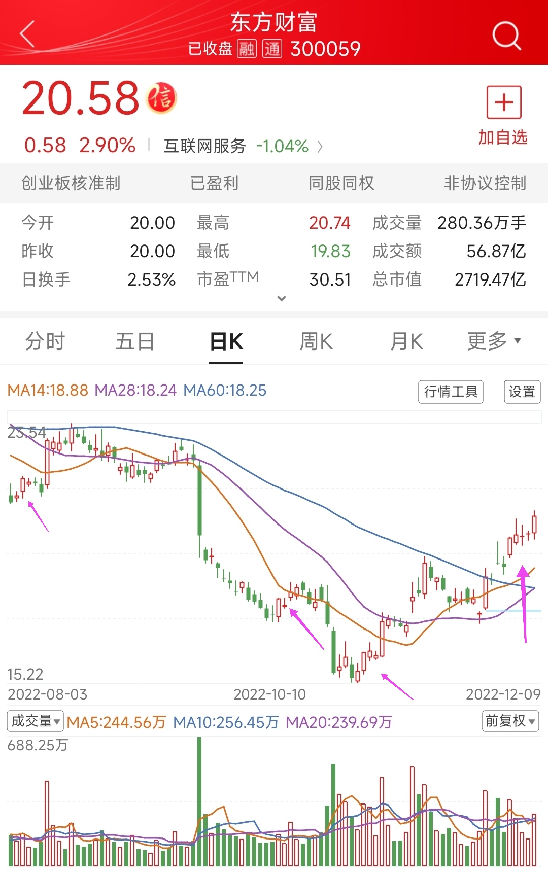 用数据说话--复盘东方财富_财富号_东方财富网