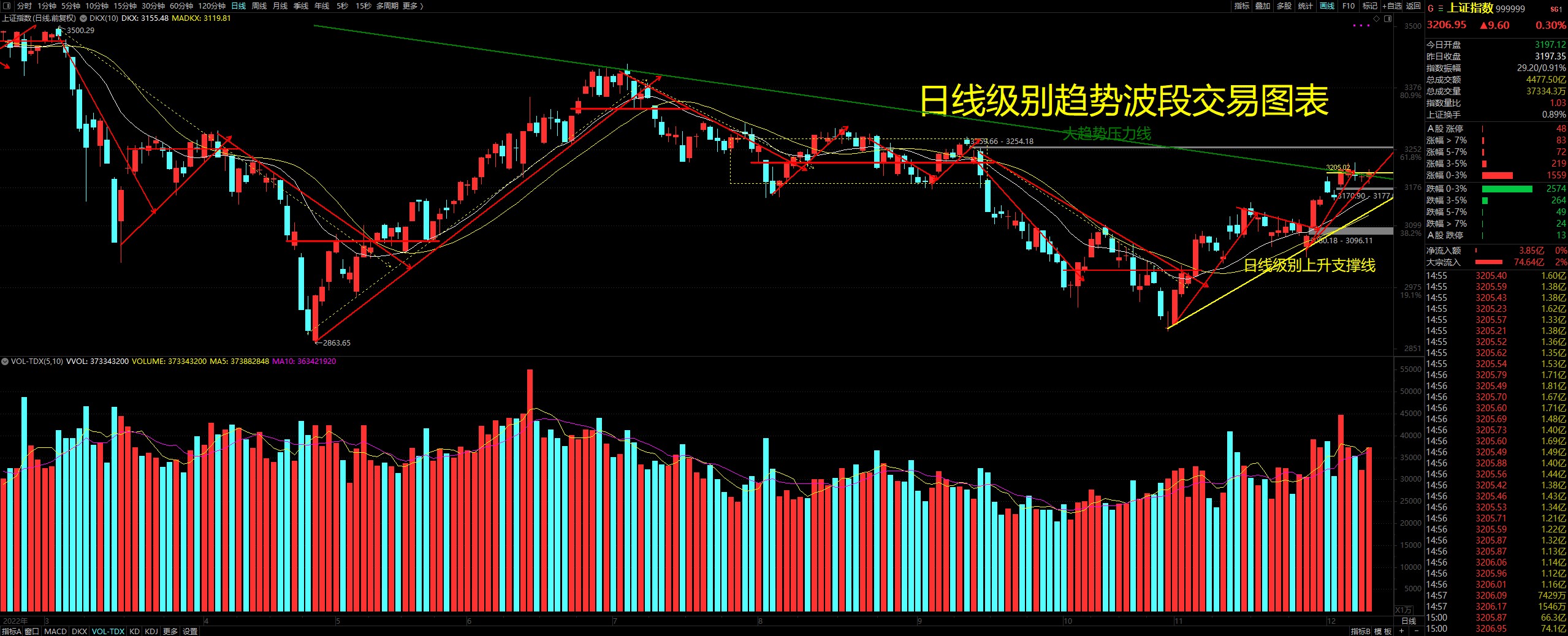 上证指数趋势图表分析分享12月11号周日学习总结;_财富号_东方财富网