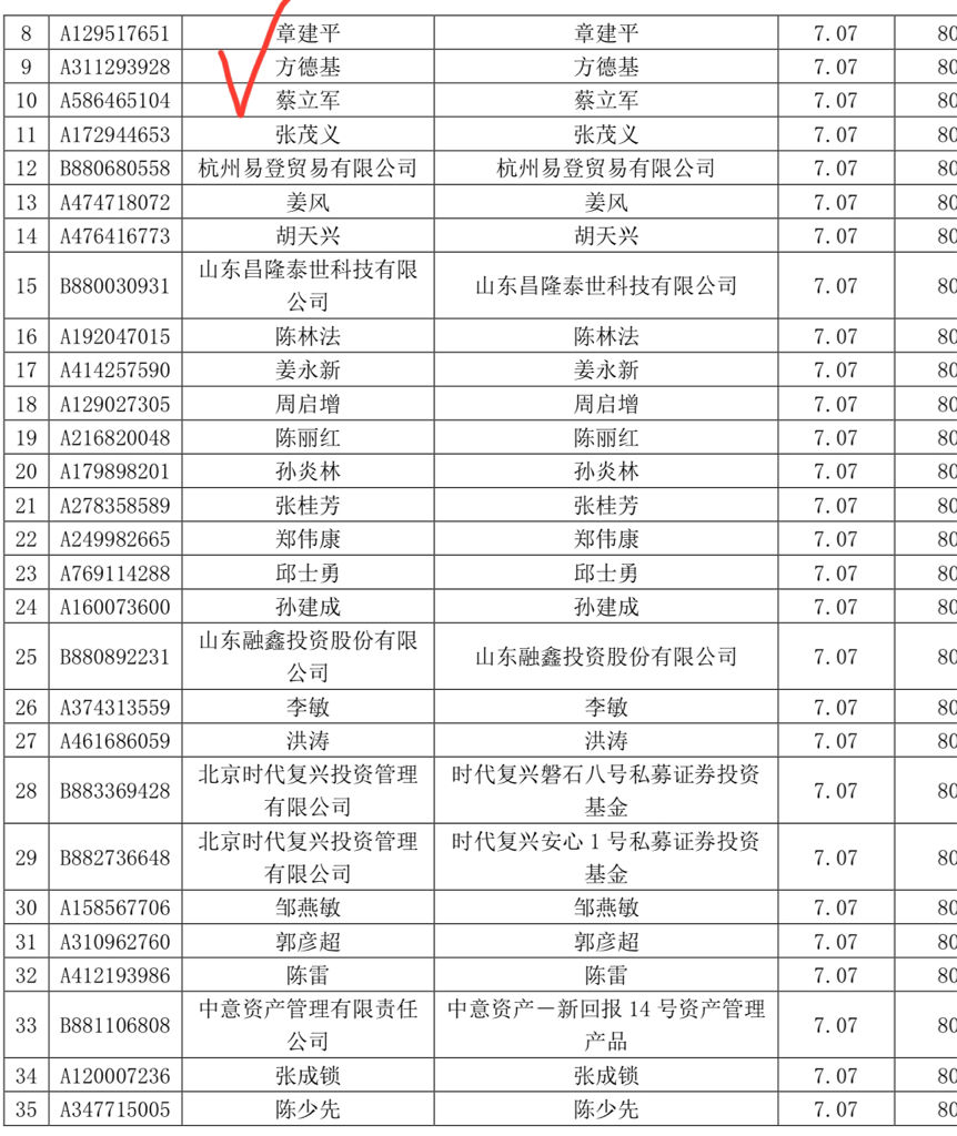 弃购1100万！首创证券周四首秀，首日44％能涨停？现在是12月21日周三