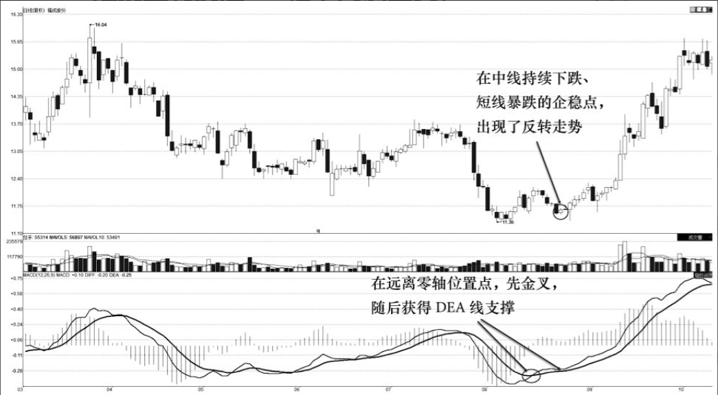 macd短线盈利战法0轴下两次金叉坚决捂住股价必然上涨