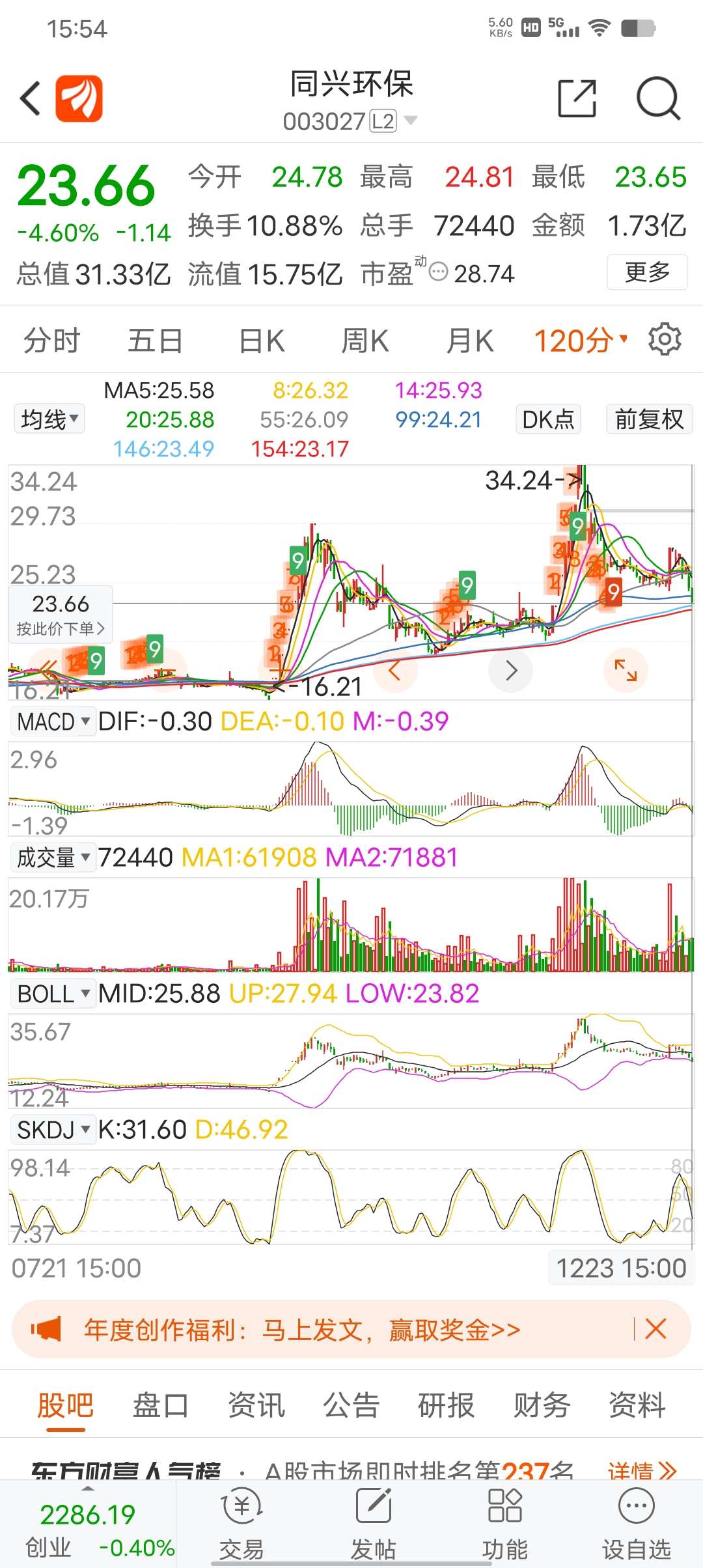 $同兴环保（SZ003027）$回补缺口后的可能走势分折：_财富号_东方财富网