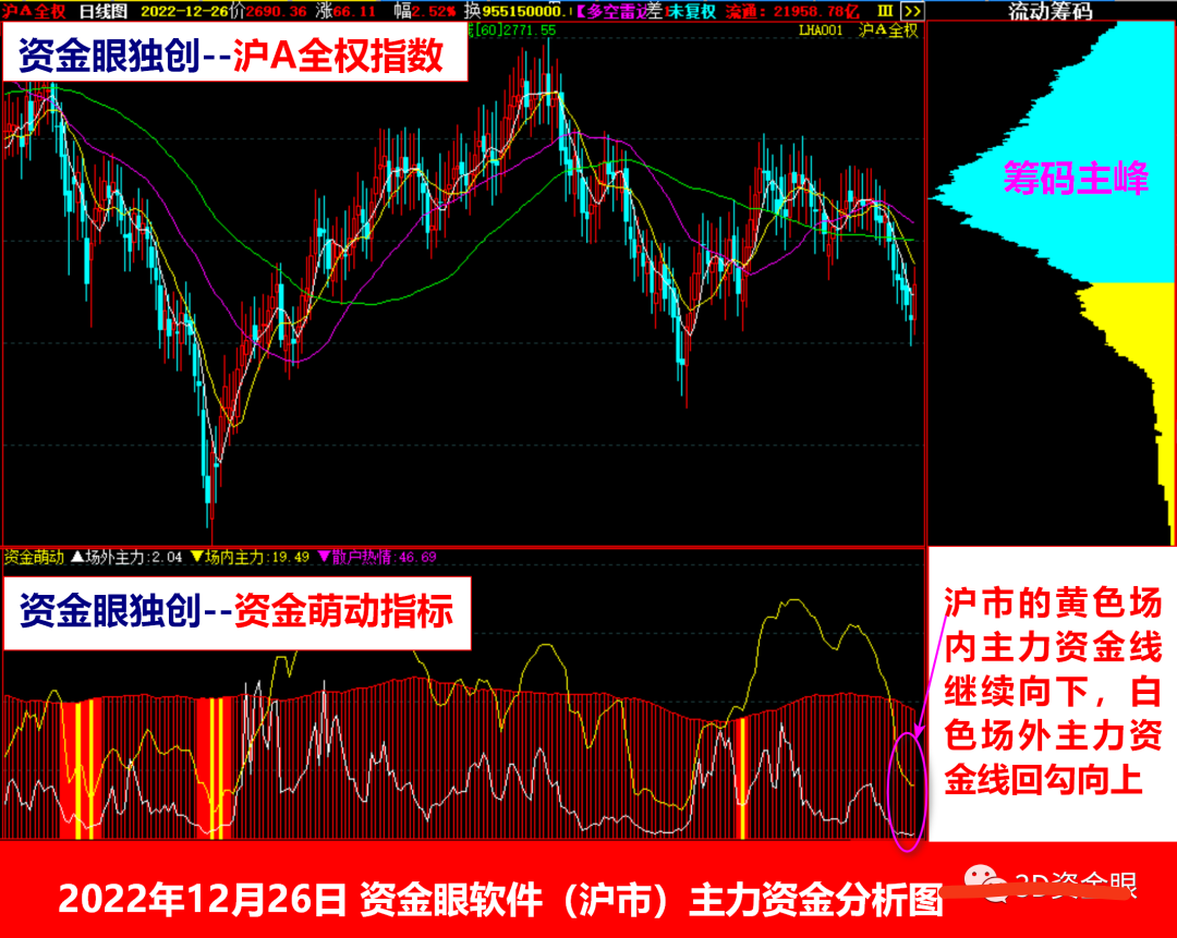 资金眼日评2022.12.26|反弹了,主力资金暂无强势回流表现_财富号_东方财富网