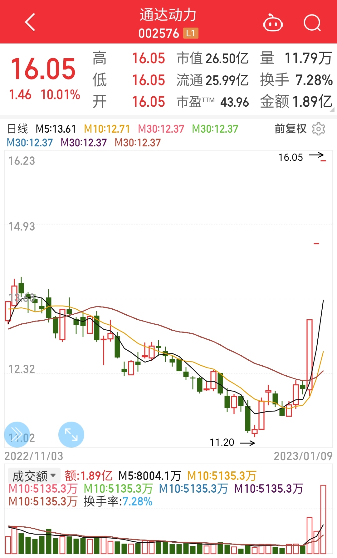 明天重点看这三大最具爆发潜力板块：1、光伏储能：茂化实华（2板），川润股份、南网_财富号_东方财富网