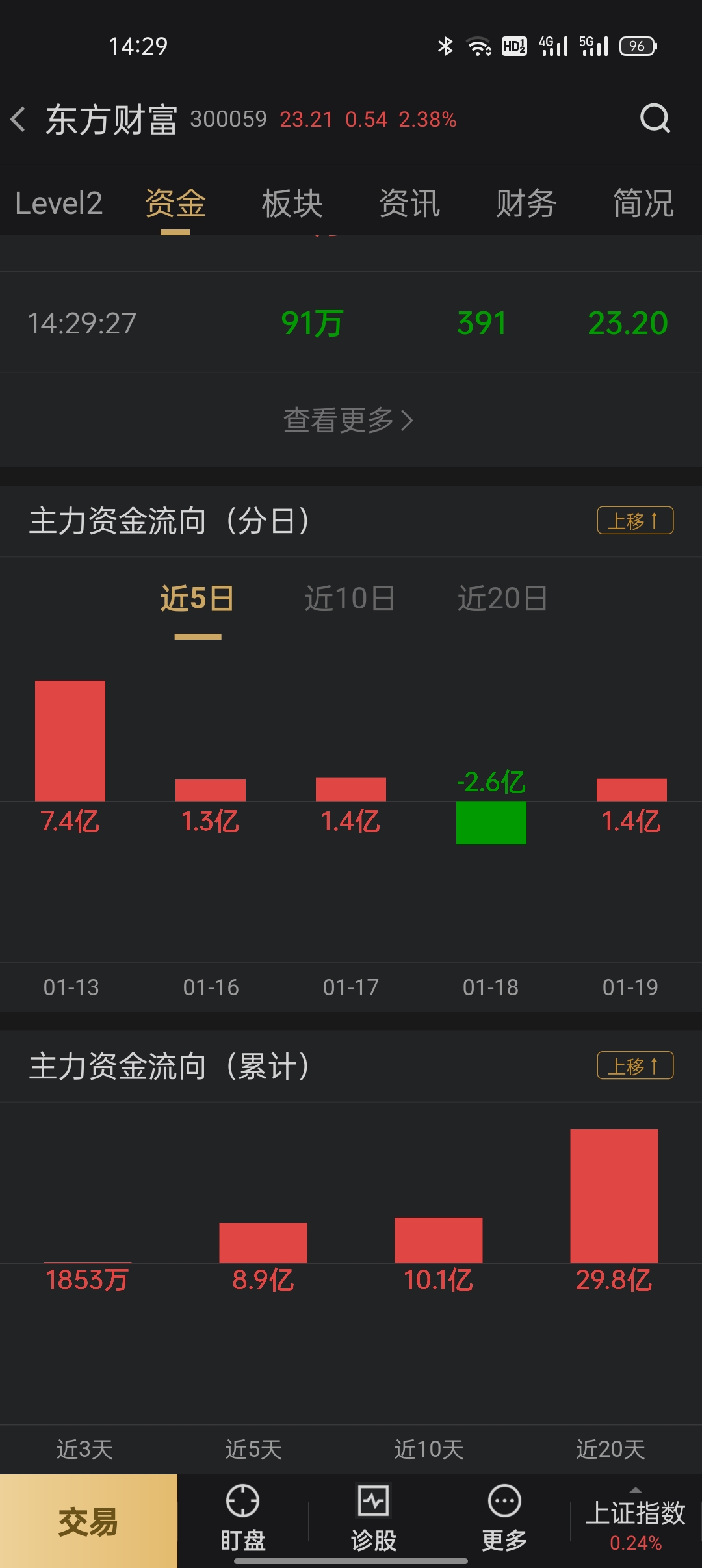 20天流入30个亿。明天涨停_东方财富(300059)股吧_东方财富网股吧