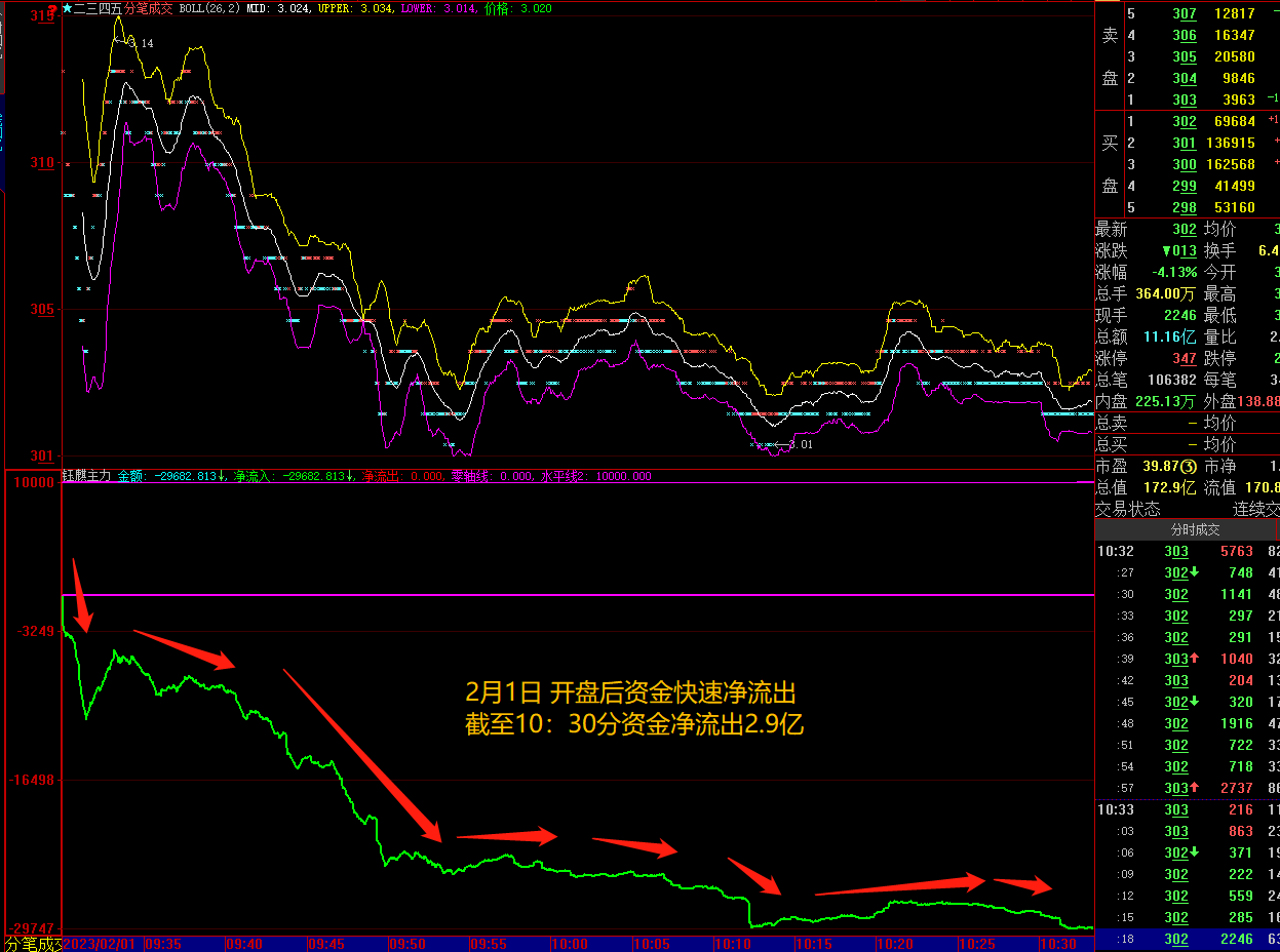 二三四五 截至10:30分主力资金净流出2.9亿_财富号_东方财富网