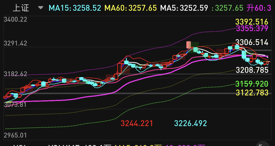 2月7日上证：继续盘跌抑或企稳？关键点数，上看3258，下看3226_财富号_东方财富网