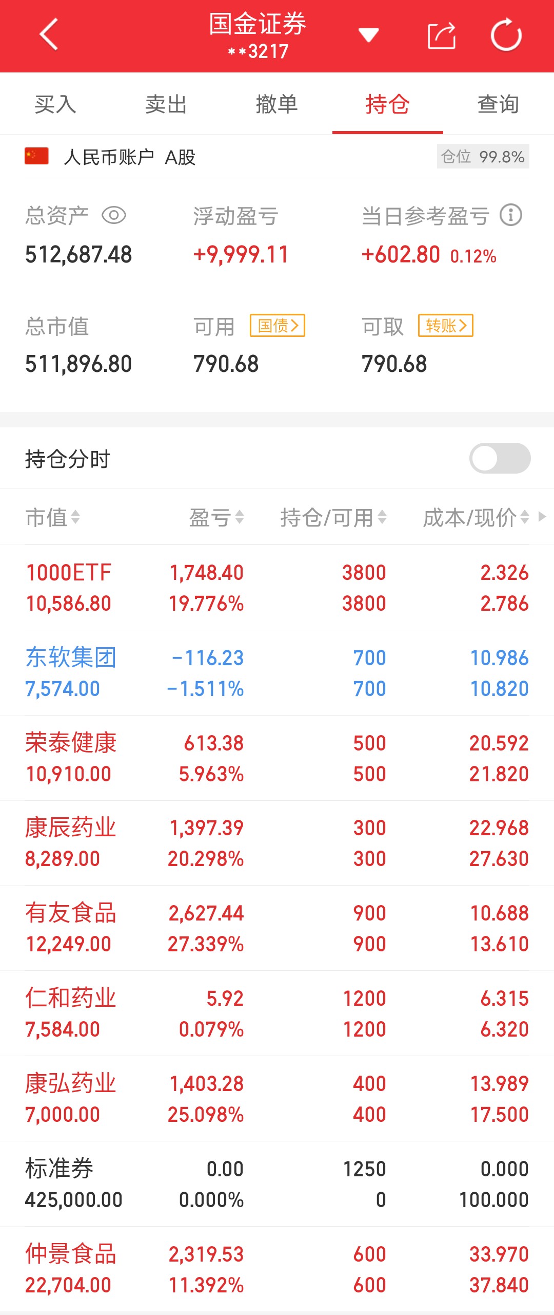 虽然涨的较慢,但也收获了将近10%的收益,今日在38元出局部分仓位,剩余两万资金_财富号_东方财富网