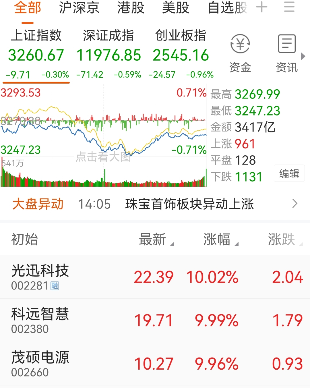 2月13号周一【早盘日记】黑马分享_财富号_东方财富网