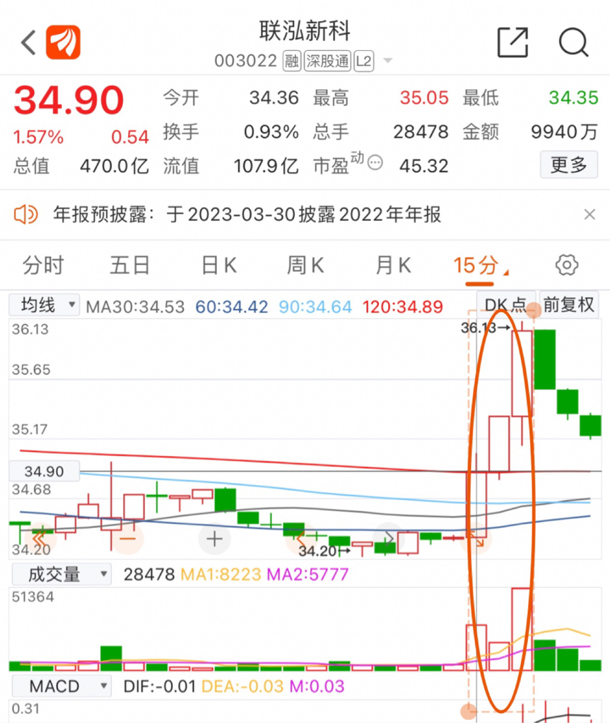 15分钟3连阳,最后一根上攻K线放高量,收长阳,注意收的不是滞涨K线,首先我们分_财富号_东方财富网