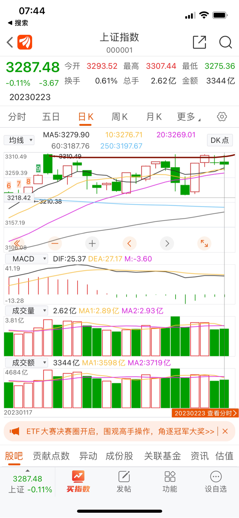 0223,今天要选择方向了。昨天大A冲击3310点,已经有4次冲高都回落了。那么_财富号_东方财富网