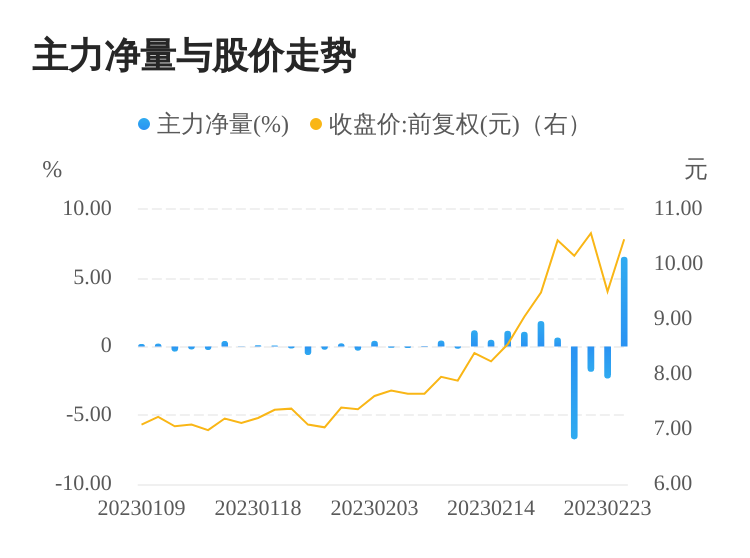 拓维信息02月24日主力资金大幅流入02-2415:50拓维信息02月24日主力