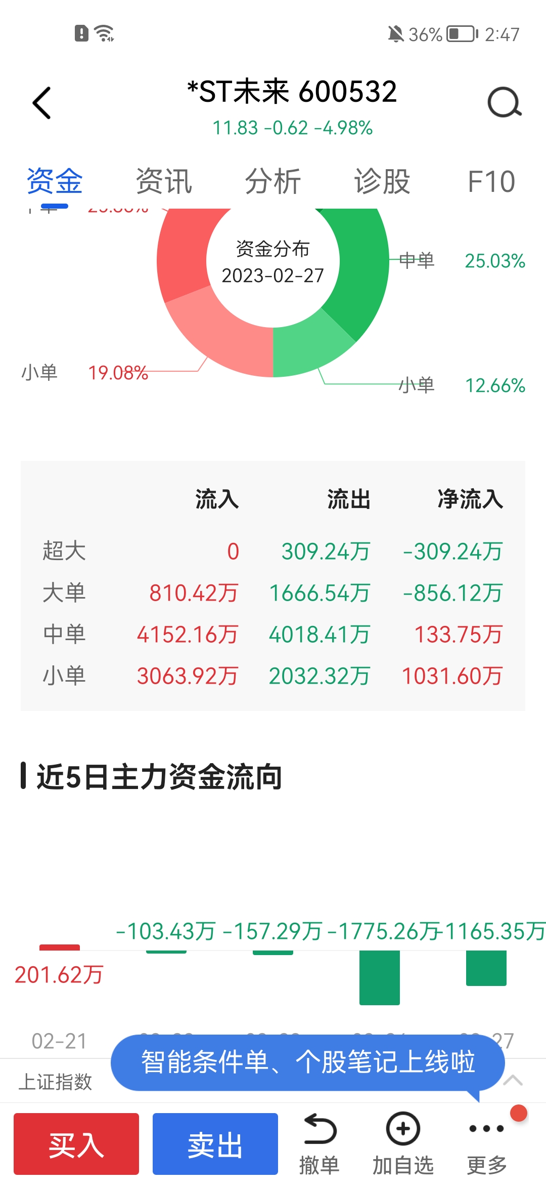 快跑，未来有退市风险，小心闷杀，参考深南。。。全部割肉离场。。。 St未来 600532 股吧 东方财富网股吧