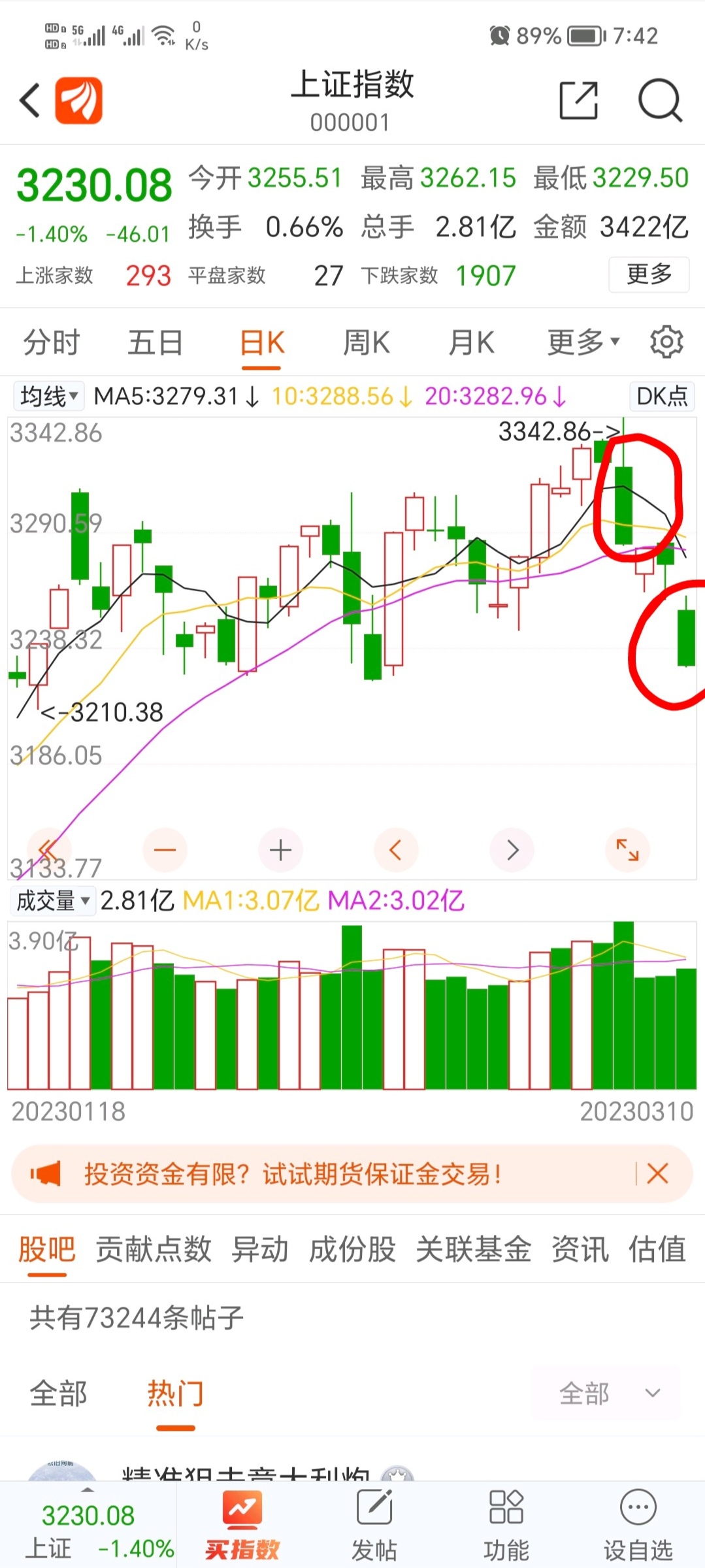 周五和周二大盘的两天大跌,把很多人跌懵了。在周二之前,很多人都以为,上证一直反弹_财富号_东方财富网