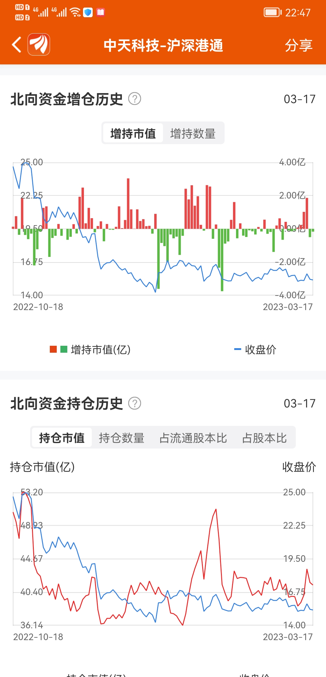 谈谈中天科技：1 从筹码分布来看，上方的高位套牢盘已经占比很小了，筹码基本集中在 财富号 东方财富网