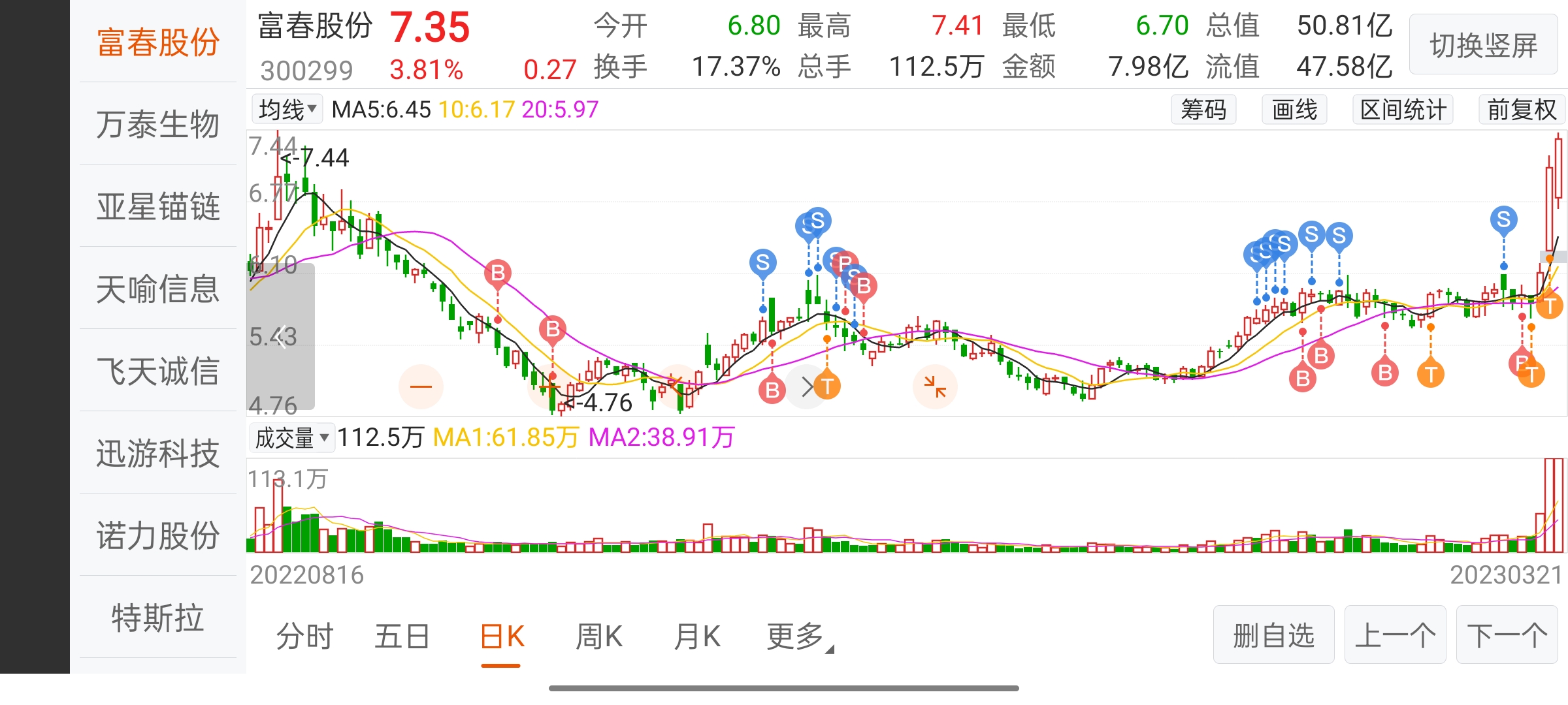富春科技 富春股份收盘下跌216%,最新市净率976,总市值4377亿元