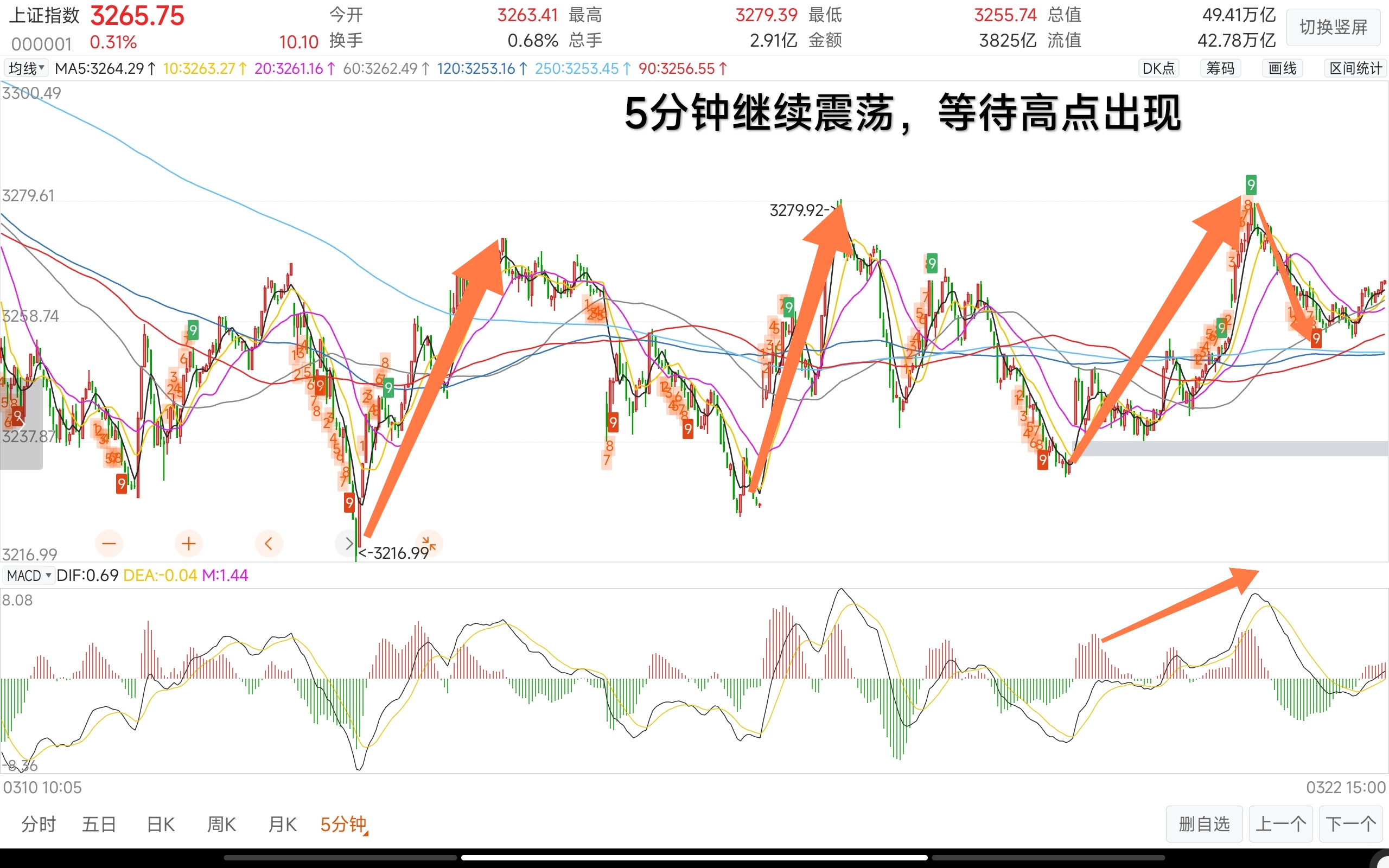 明日震荡反弹延续,3280附近需警惕反弹高点出现_财富号_东方财富网