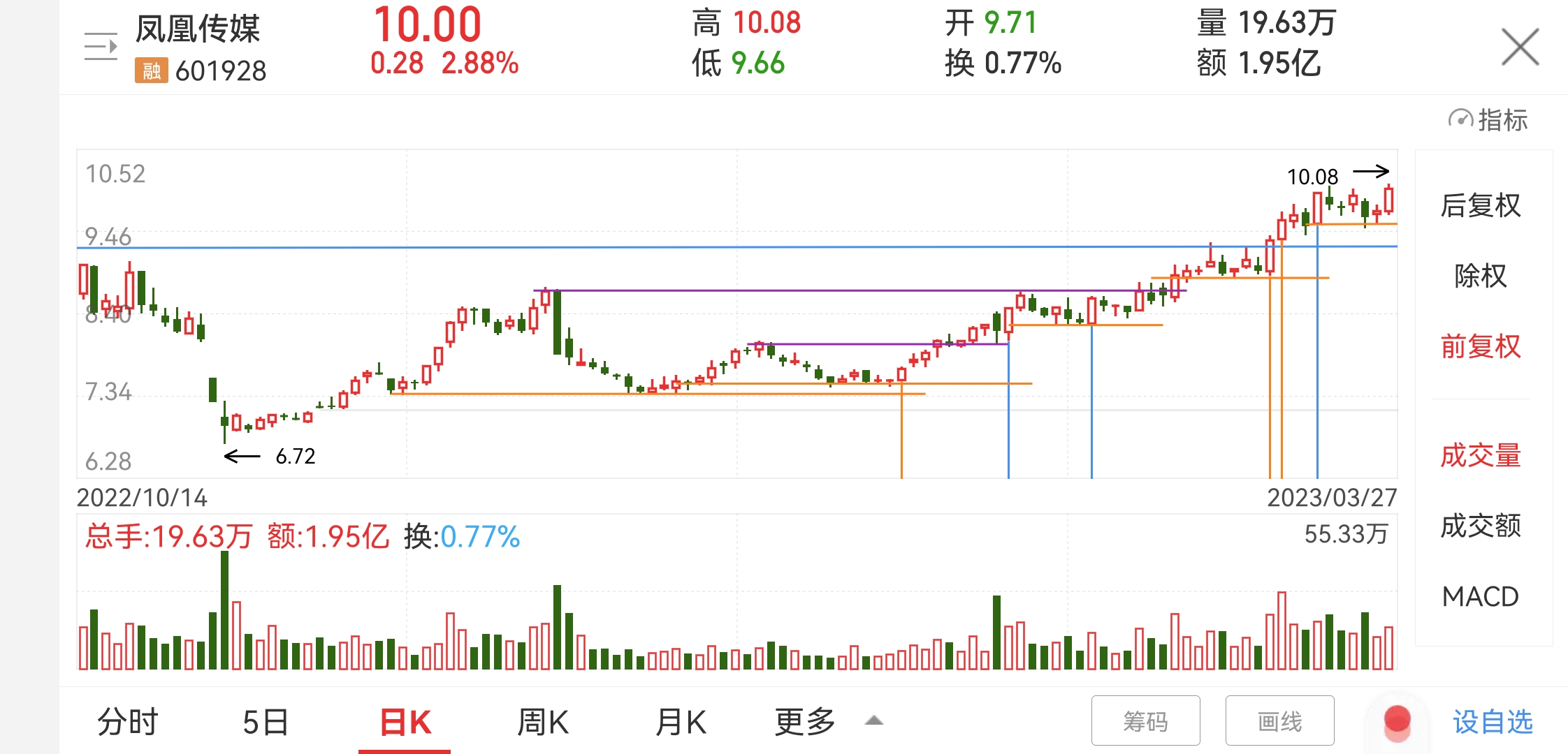 每日一股 凤凰传媒 3.27日午评_财富号_东方财富网