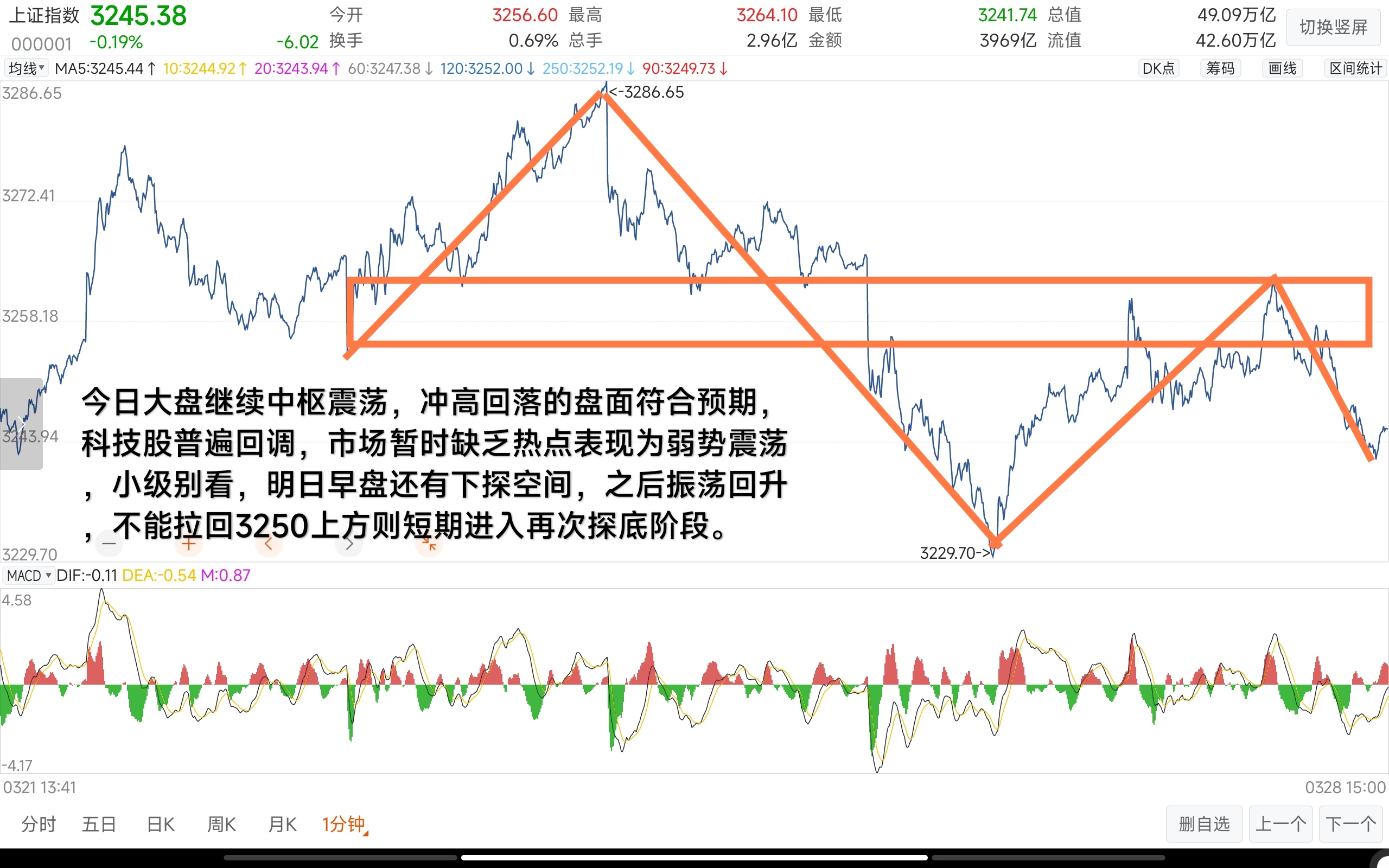 明日变盘窗口,探底回升,3250不上则再次寻底_财富号_东方财富网