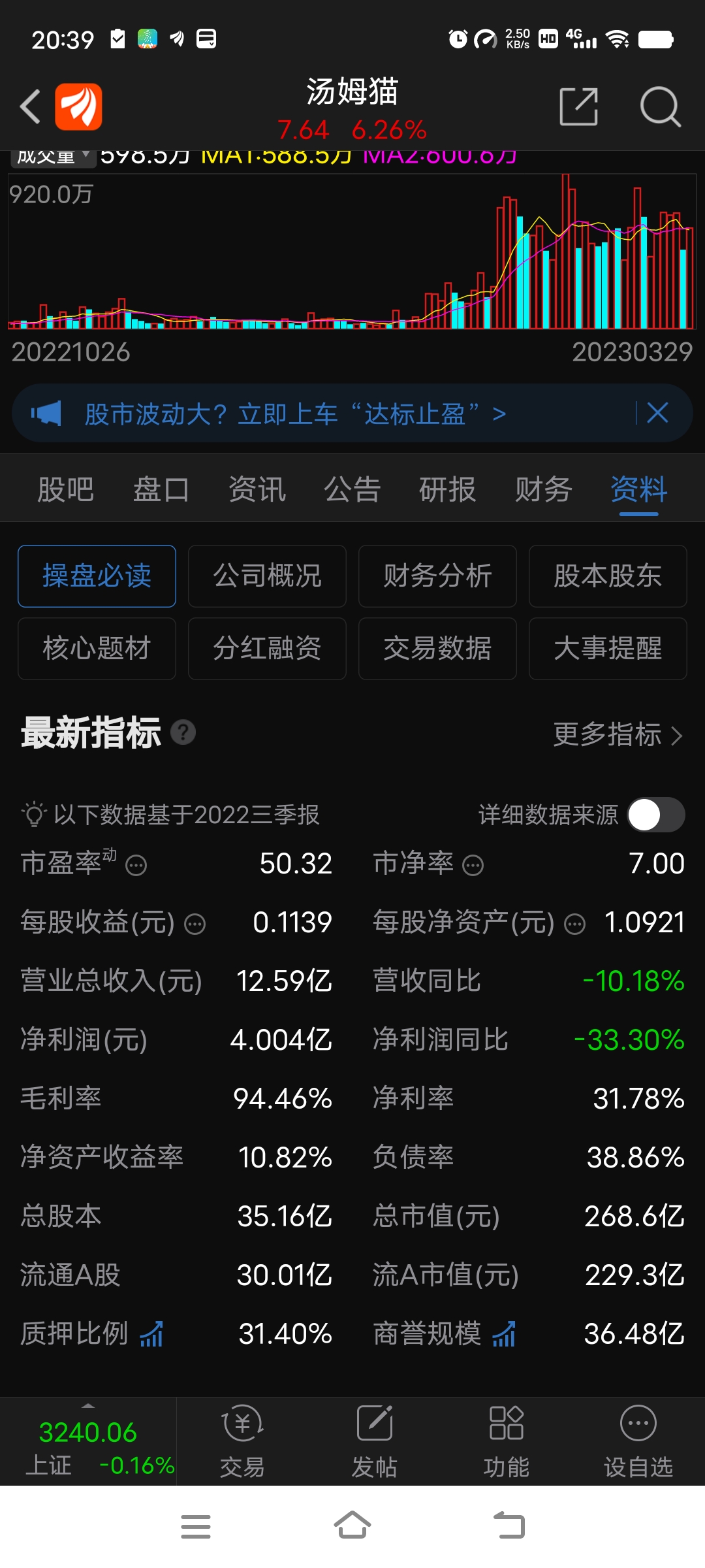 汤姆猫大涨超15% 三六零 实丰文化涨停 网游概念强势上扬