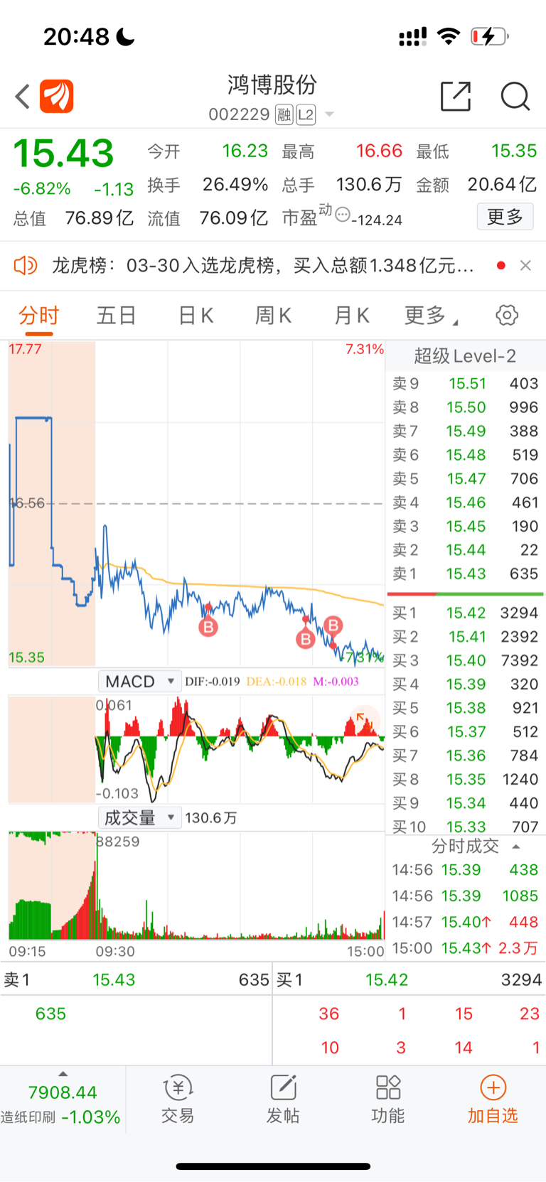 《明天盘中低点可以低吸了,震荡时期,莫追涨》_财富号_东方财富网