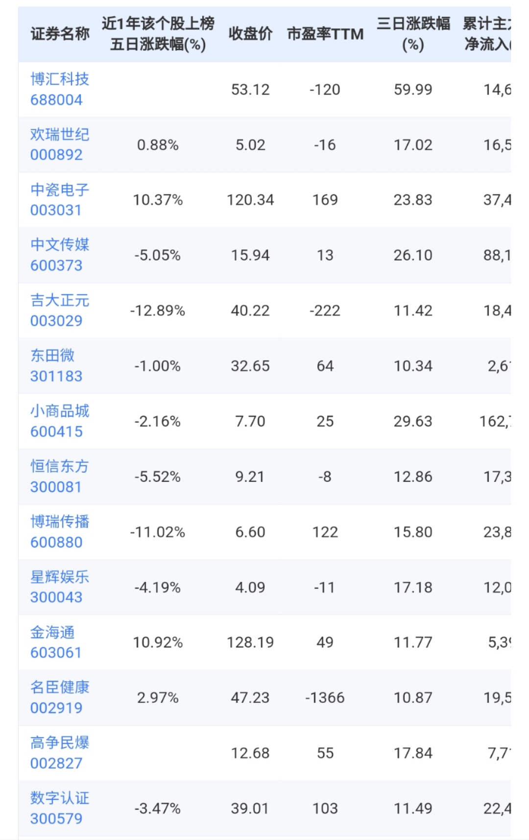 大力出奇迹!主力资金连续三日大力争夺博汇科技、欢瑞世纪、中瓷电子_财富号_东方财富网