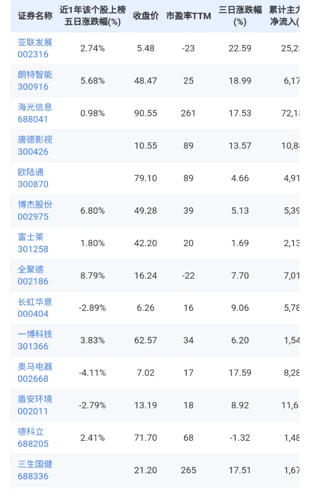 大力出奇迹!主力资金连续三日大力争夺亚联发展、朗特智能、海光信息_财富号_东方财富网
