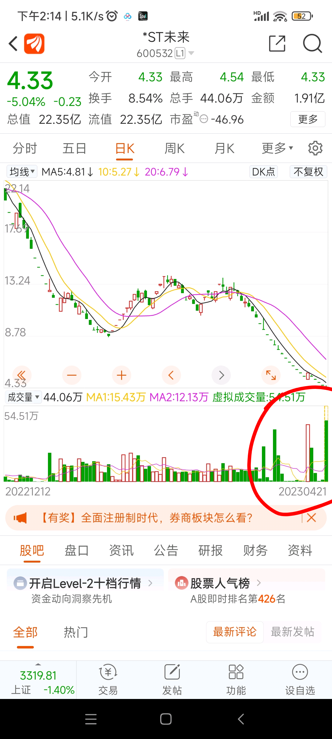 成交量一次比一次高 退市未来 600532 股吧 东方财富网股吧