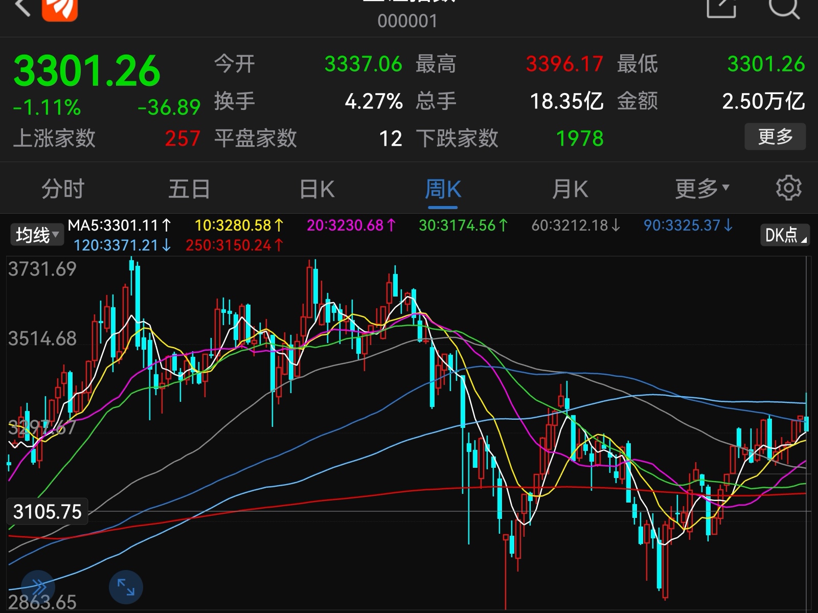 上证指数：下周开启中短期寻底阶段_财富号_东方财富网