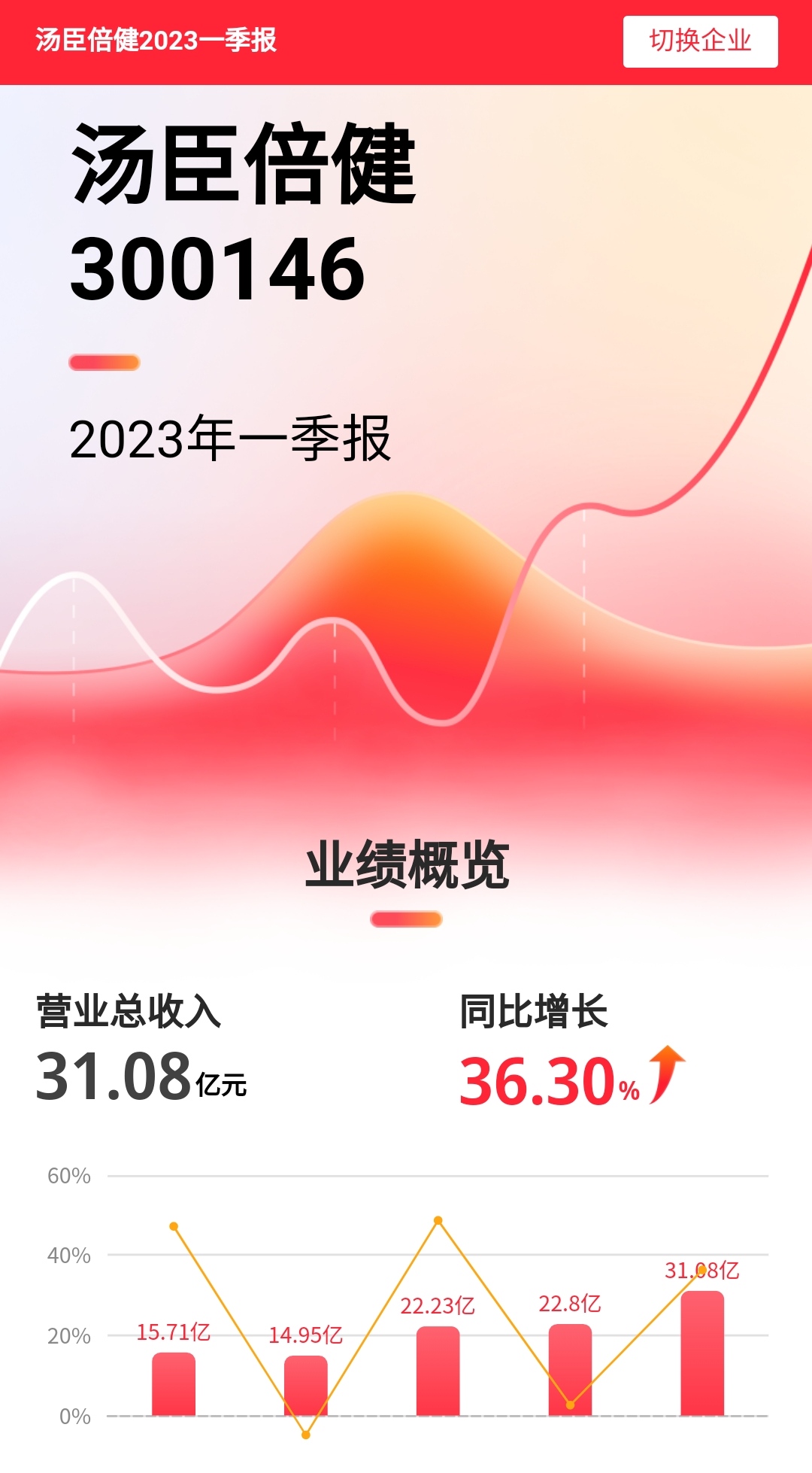 又一份亮眼的财报出炉啦哈[色][得意][鼓掌]很多人说财报出炉又怎么样？股价不是_财富号_东方财富网