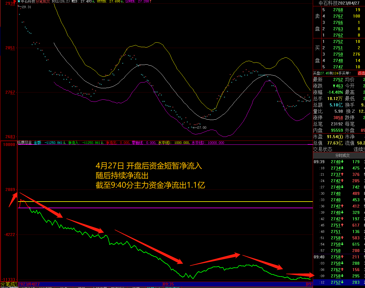 中石科技 截至9:40分主力资金净流出1.1亿_财富号_东方财富网