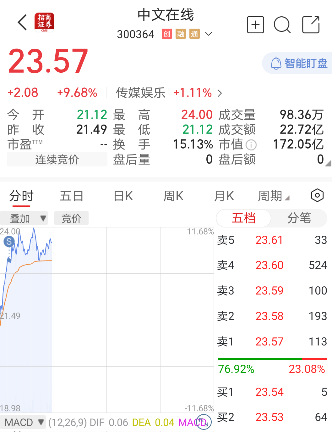 主力我清仓了，可以涨停了真的[吃瓜]_中文在线(300364)股吧_东方财富网股吧