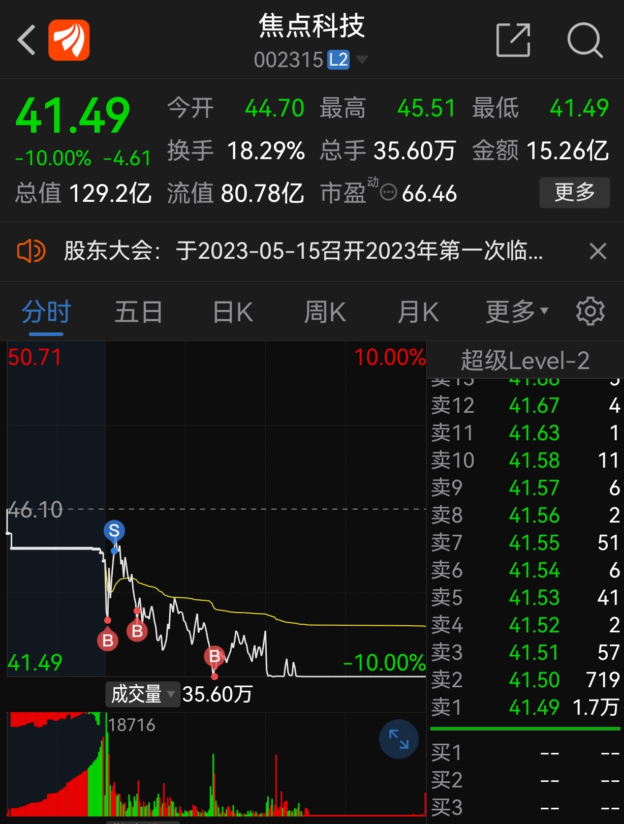 焦点科技股票 焦点科技收盘下跌456%,滚动市盈率2719倍,总市值13226亿元