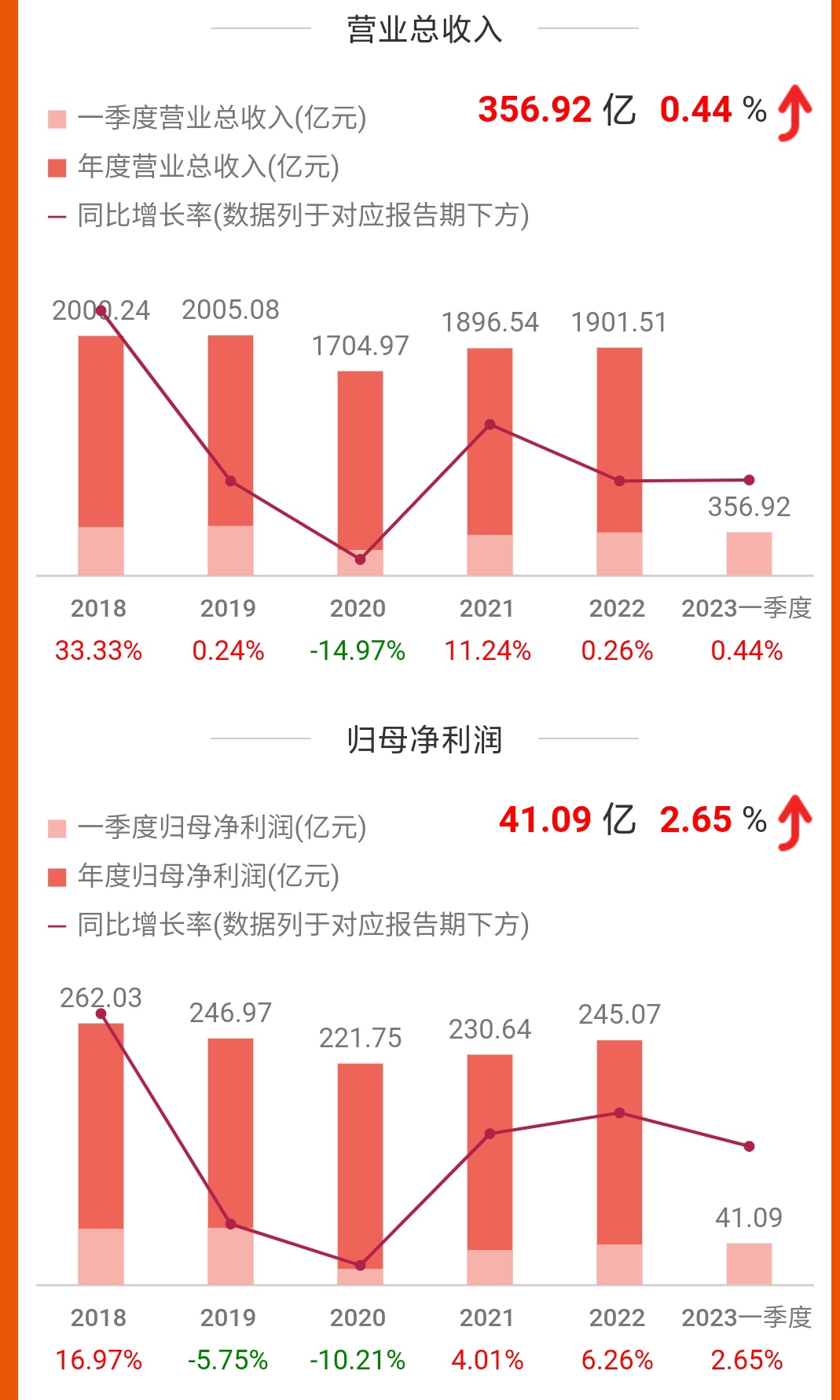 格力电器：2024年上半年净利润14136亿元 同比添加1154%