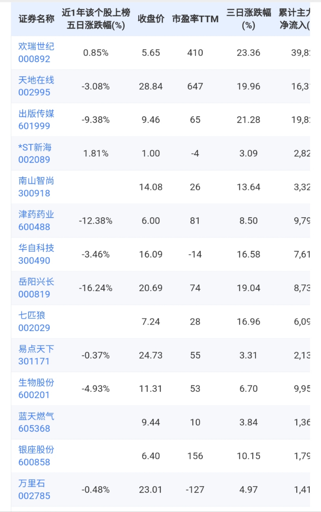 大力出奇迹!主力资金连续三日大力争夺欢瑞世纪、天地在线、出版传媒_财富号_东方财富网