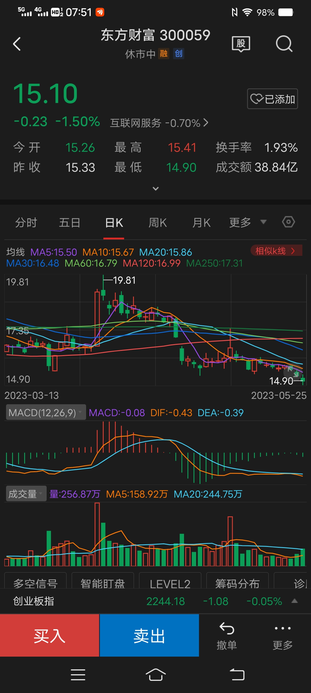 昨日证券板块在半年线附近收缩量小阳,有止跌意愿,看今日K线是否构筑底部形态!东财_财富号_东方财富网