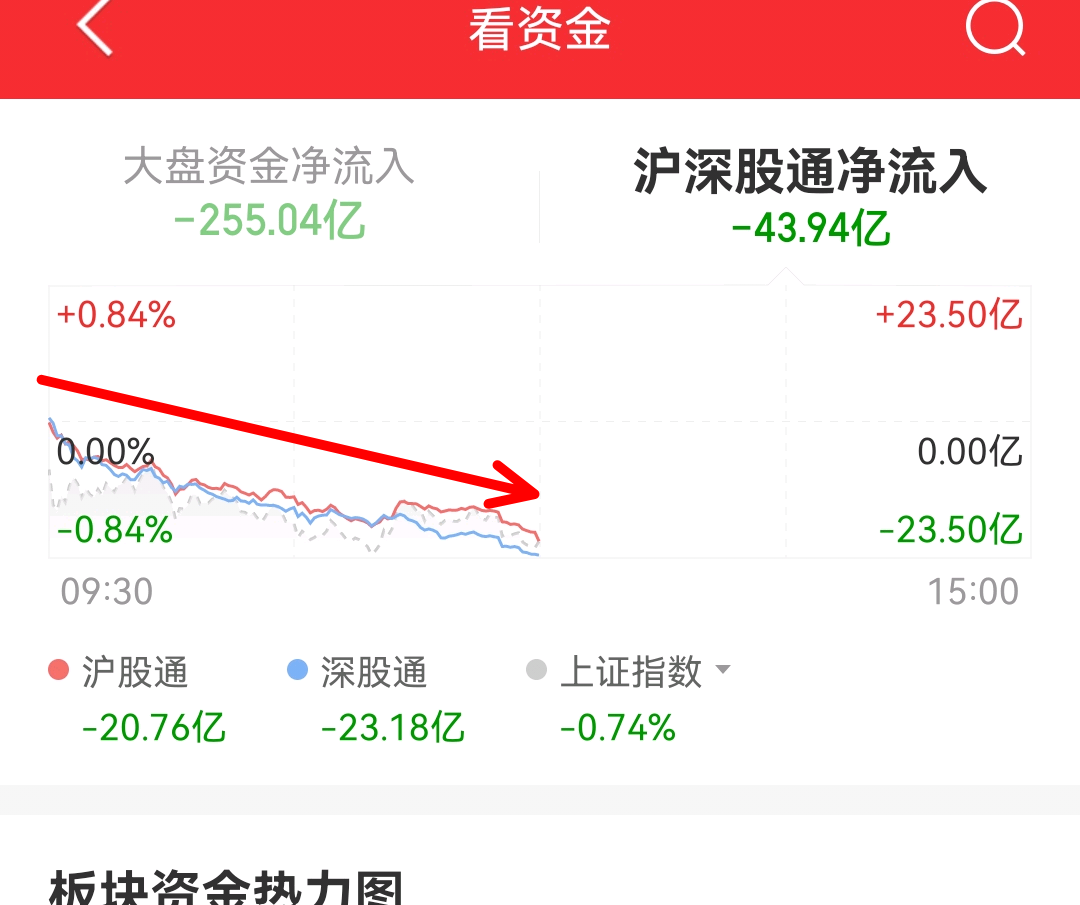 跷跷板！情绪逐渐退潮！赛道低吸的不慌！但得选对板块！_财富号_东方财富网