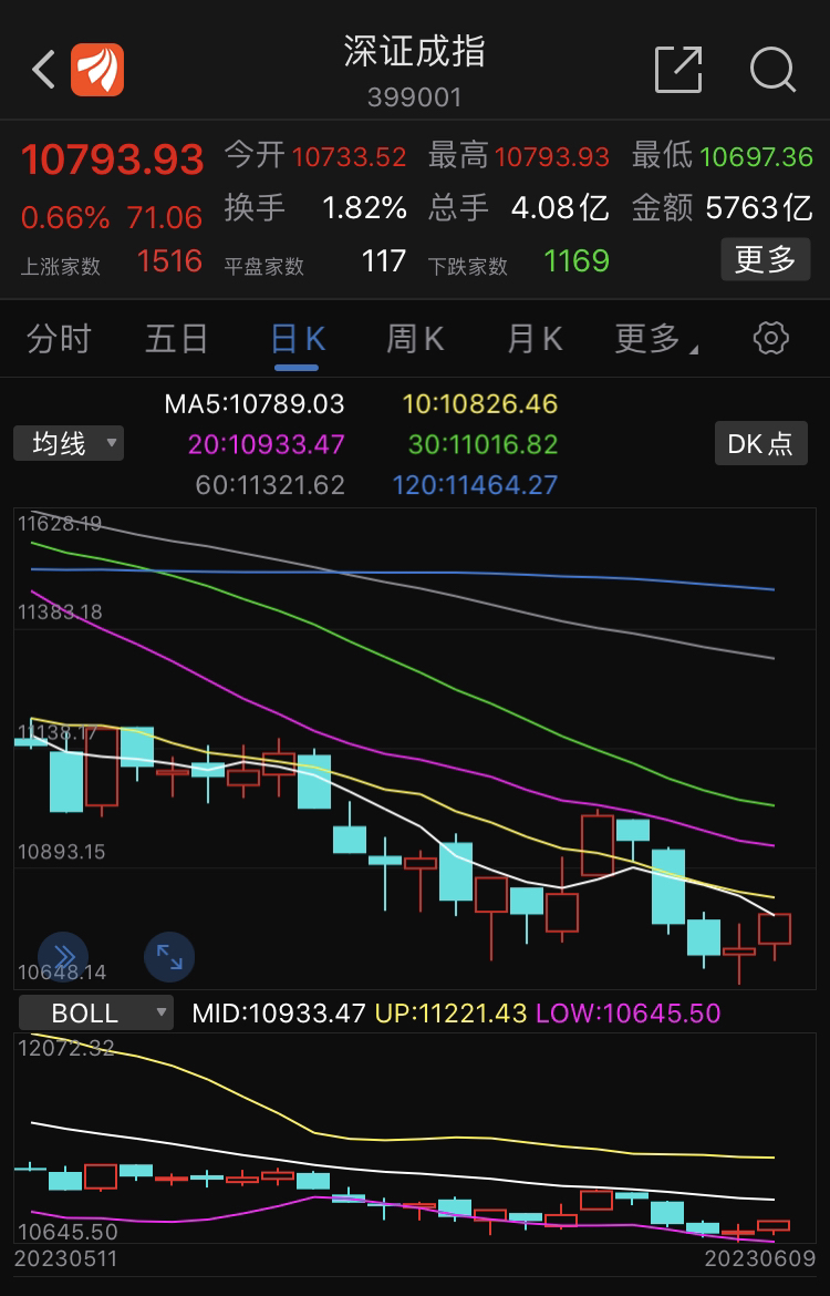 阶段性底部?我觉得三大指数还给下探一下。_财富号_东方财富网