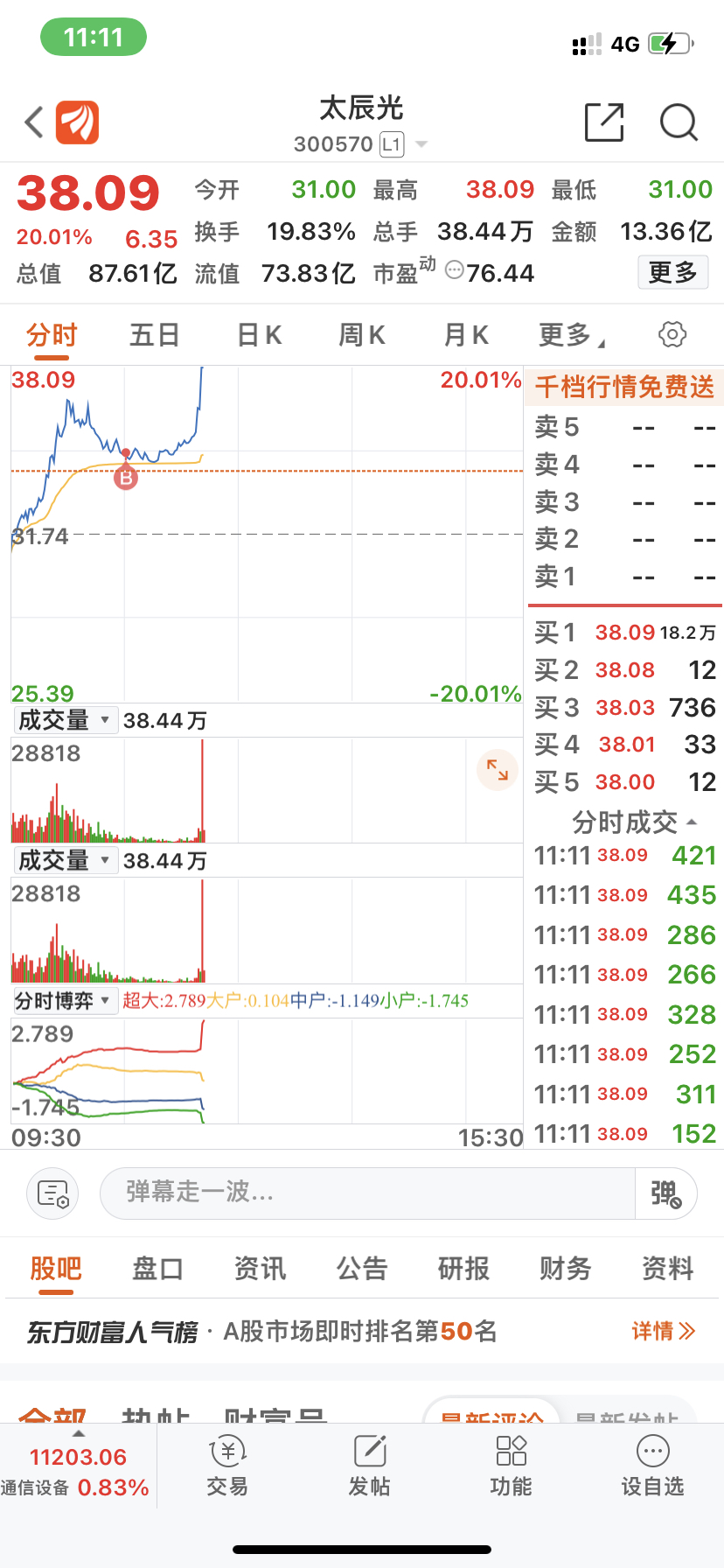 2023年6月9日午盘，满仓喜获光模块太辰光强势涨停财富号东方财富网 1445