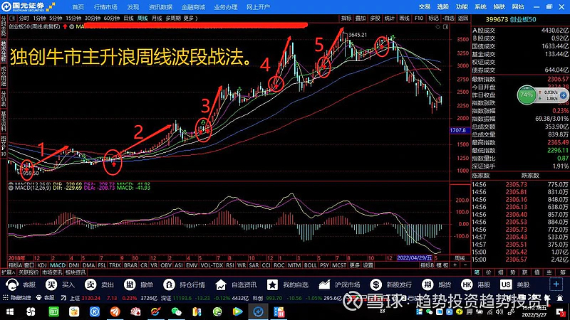 牛市主升浪周线波段战法。以创业板为例,每一轮牛市确认后,指数往往进入周线3-5浪_财富号_东方财富网